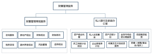 2017年中國財(cái)富管理行業(yè)市場規(guī)模分析及投資管理服務(wù)趨勢